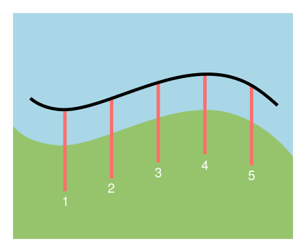 Guide for determining number of transects