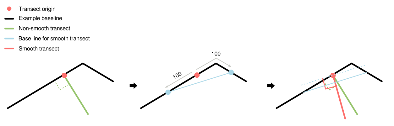 Smoothing distance calculation